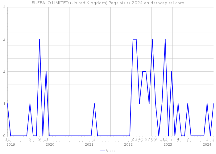 BUFFALO LIMITED (United Kingdom) Page visits 2024 