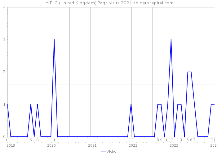 LH PLC (United Kingdom) Page visits 2024 