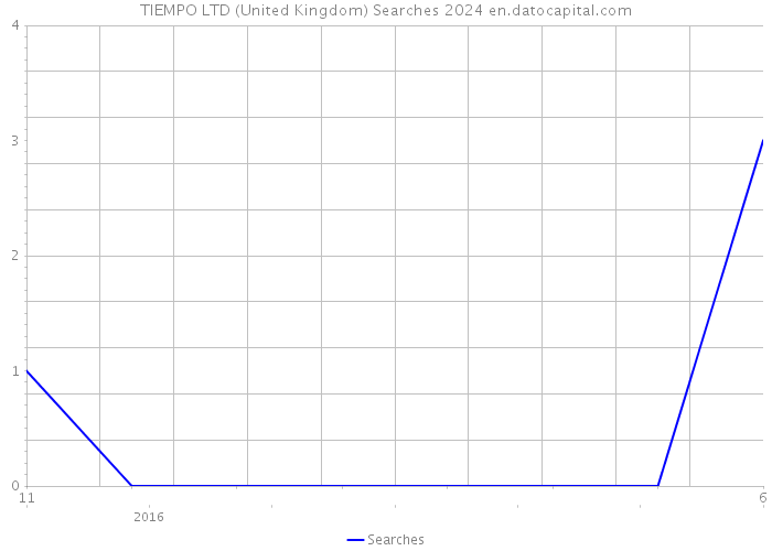 TIEMPO LTD (United Kingdom) Searches 2024 
