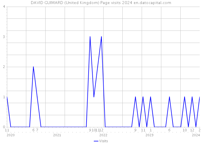 DAVID GUIMARD (United Kingdom) Page visits 2024 