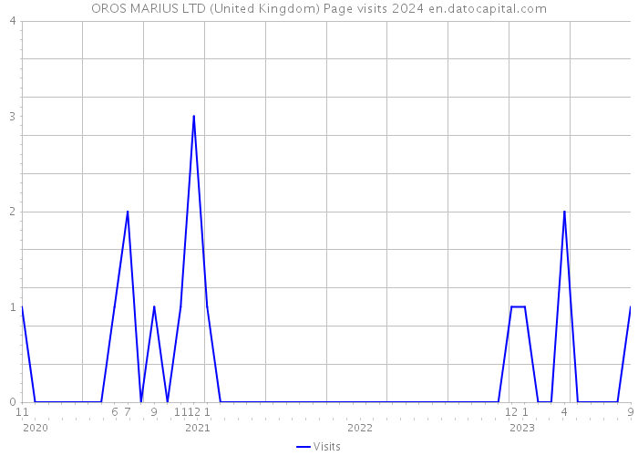 OROS MARIUS LTD (United Kingdom) Page visits 2024 