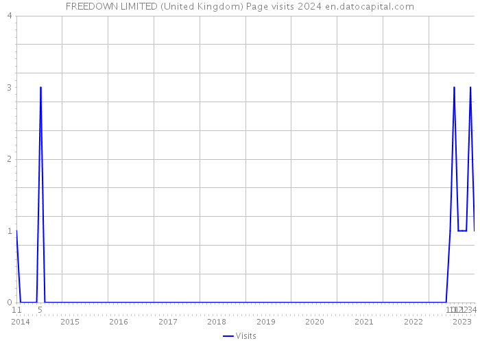 FREEDOWN LIMITED (United Kingdom) Page visits 2024 