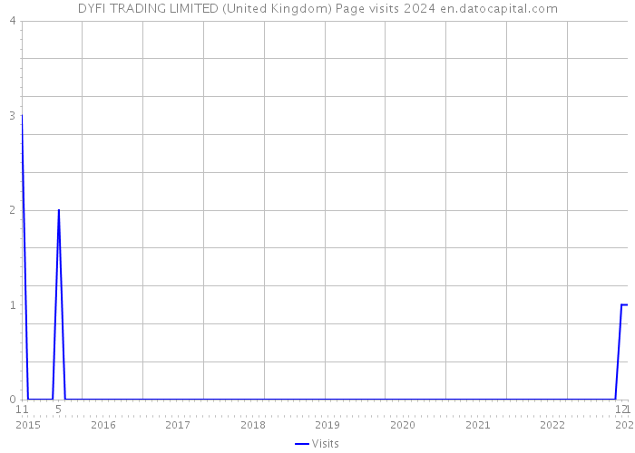 DYFI TRADING LIMITED (United Kingdom) Page visits 2024 
