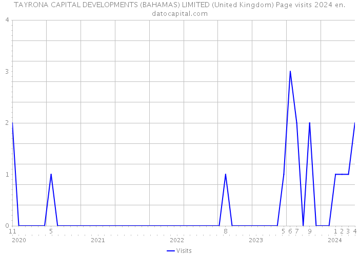 TAYRONA CAPITAL DEVELOPMENTS (BAHAMAS) LIMITED (United Kingdom) Page visits 2024 