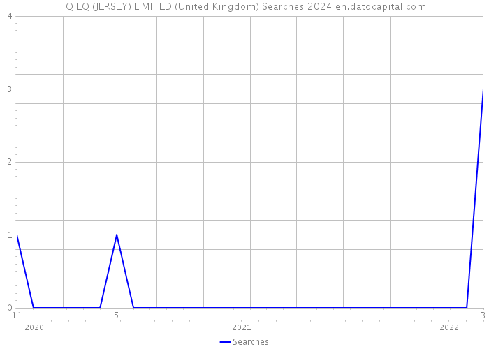 IQ EQ (JERSEY) LIMITED (United Kingdom) Searches 2024 