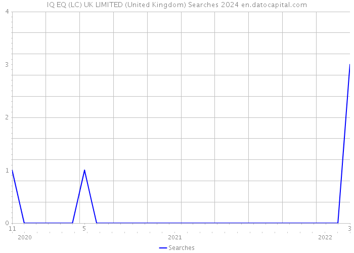 IQ EQ (LC) UK LIMITED (United Kingdom) Searches 2024 