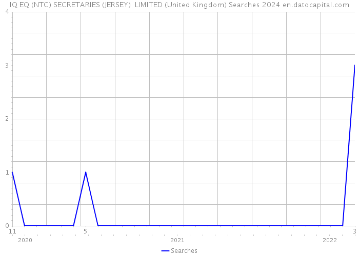 IQ EQ (NTC) SECRETARIES (JERSEY) LIMITED (United Kingdom) Searches 2024 