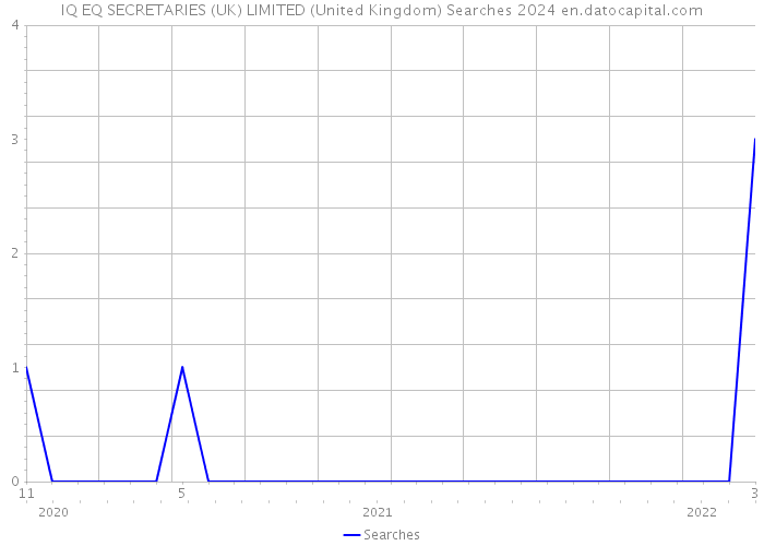 IQ EQ SECRETARIES (UK) LIMITED (United Kingdom) Searches 2024 