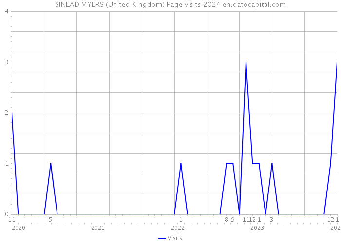 SINEAD MYERS (United Kingdom) Page visits 2024 