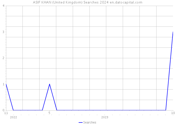 ASIF KHAN (United Kingdom) Searches 2024 