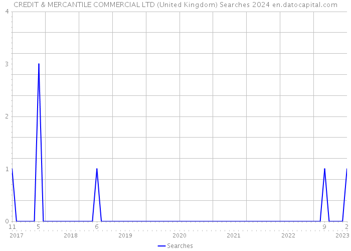 CREDIT & MERCANTILE COMMERCIAL LTD (United Kingdom) Searches 2024 