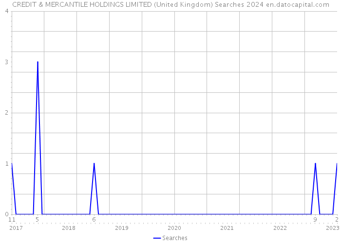 CREDIT & MERCANTILE HOLDINGS LIMITED (United Kingdom) Searches 2024 