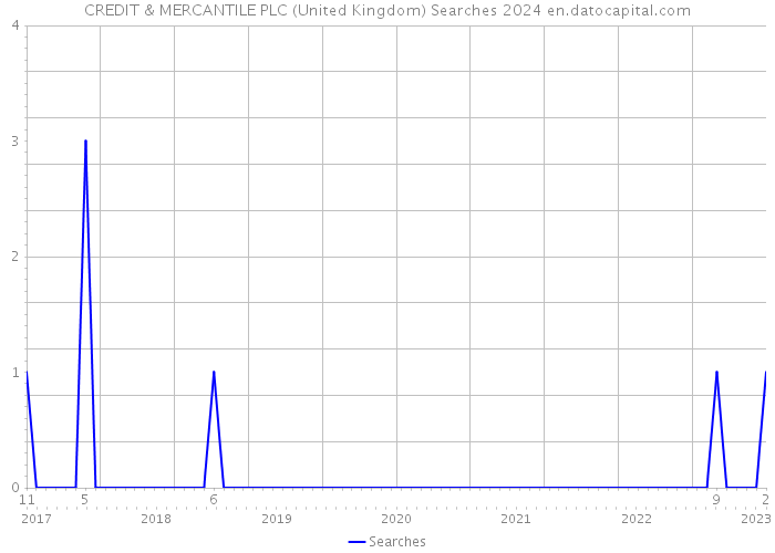 CREDIT & MERCANTILE PLC (United Kingdom) Searches 2024 