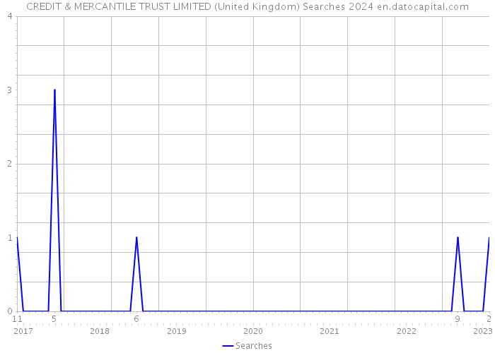 CREDIT & MERCANTILE TRUST LIMITED (United Kingdom) Searches 2024 