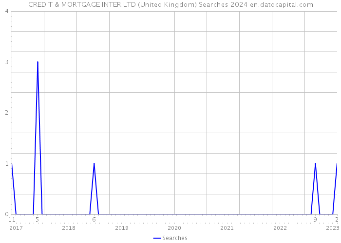CREDIT & MORTGAGE INTER LTD (United Kingdom) Searches 2024 