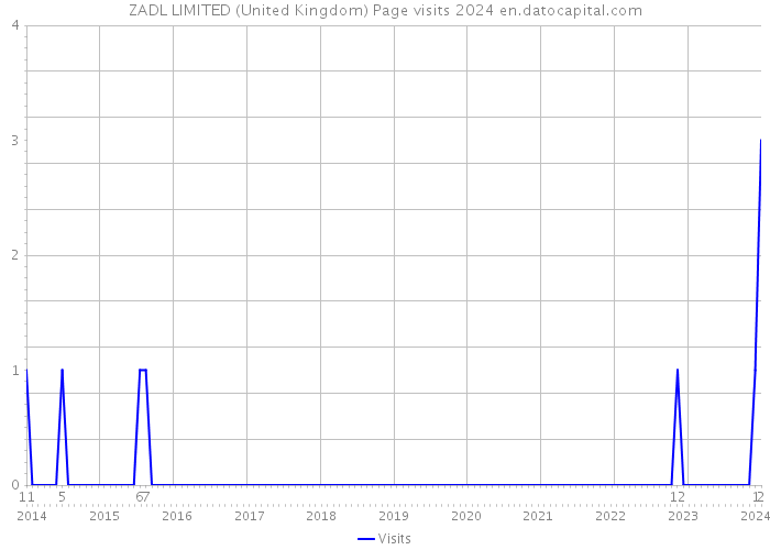 ZADL LIMITED (United Kingdom) Page visits 2024 