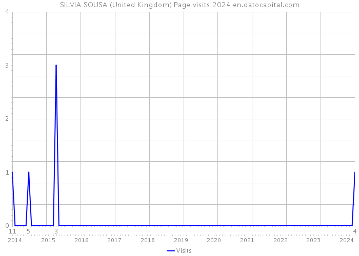 SILVIA SOUSA (United Kingdom) Page visits 2024 