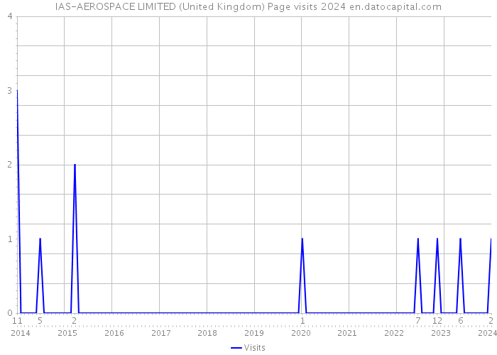 IAS-AEROSPACE LIMITED (United Kingdom) Page visits 2024 