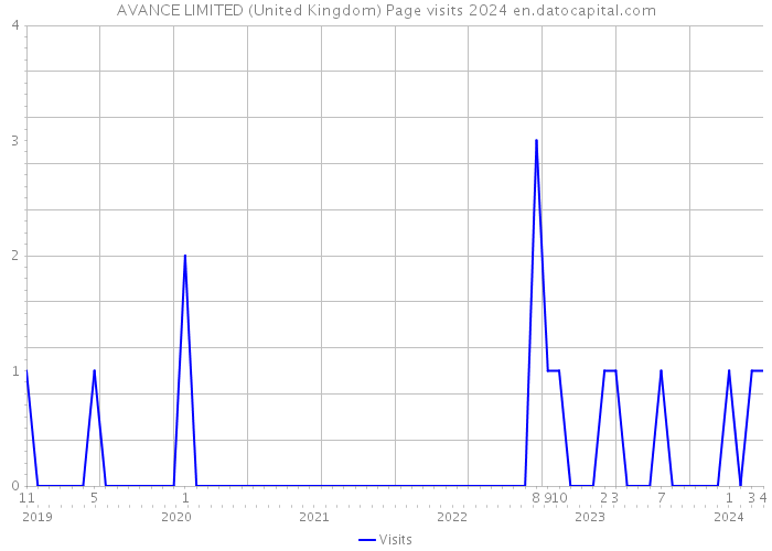 AVANCE LIMITED (United Kingdom) Page visits 2024 