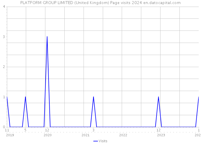 PLATFORM GROUP LIMITED (United Kingdom) Page visits 2024 