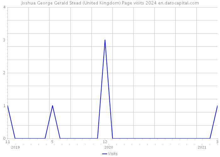 Joshua George Gerald Stead (United Kingdom) Page visits 2024 