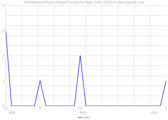 Mohammed Popal (United Kingdom) Page visits 2024 