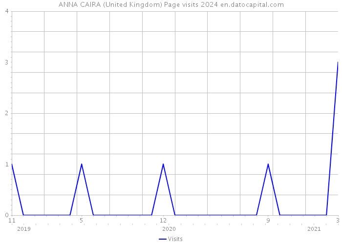 ANNA CAIRA (United Kingdom) Page visits 2024 