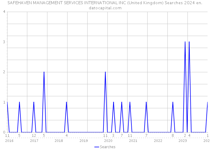 SAFEHAVEN MANAGEMENT SERVICES INTERNATIONAL INC (United Kingdom) Searches 2024 