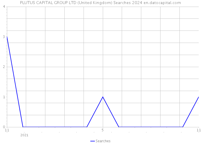 PLUTUS CAPITAL GROUP LTD (United Kingdom) Searches 2024 