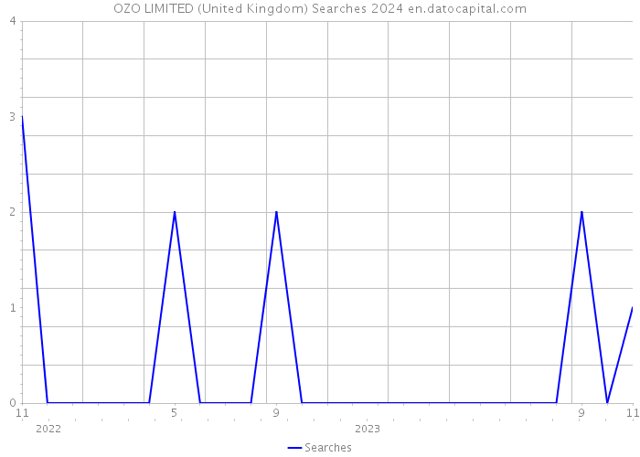 OZO LIMITED (United Kingdom) Searches 2024 