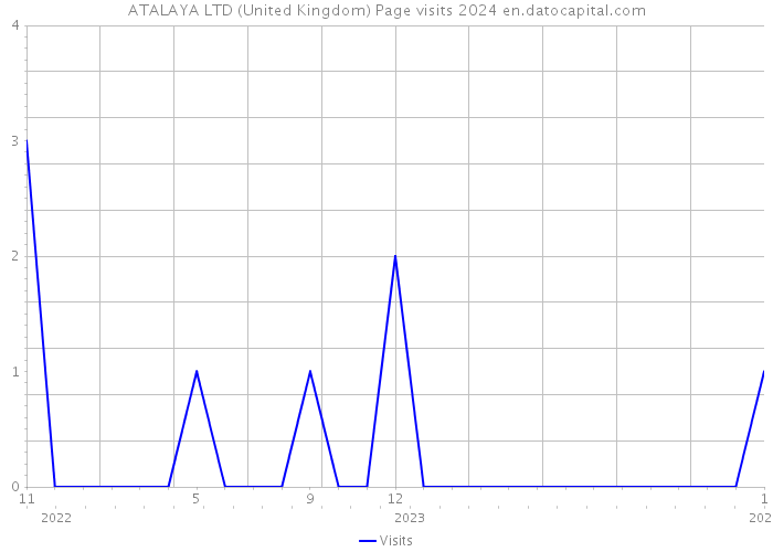 ATALAYA LTD (United Kingdom) Page visits 2024 