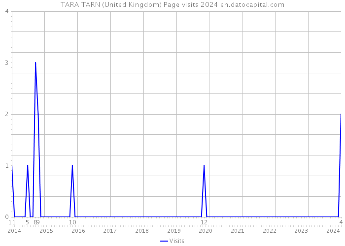 TARA TARN (United Kingdom) Page visits 2024 