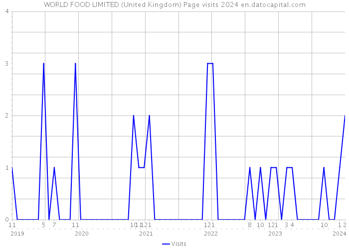 WORLD FOOD LIMITED (United Kingdom) Page visits 2024 
