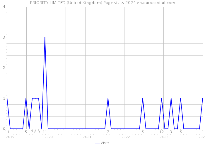 PRIORITY LIMITED (United Kingdom) Page visits 2024 