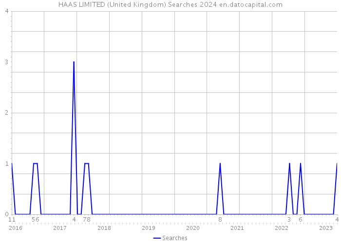 HAAS LIMITED (United Kingdom) Searches 2024 