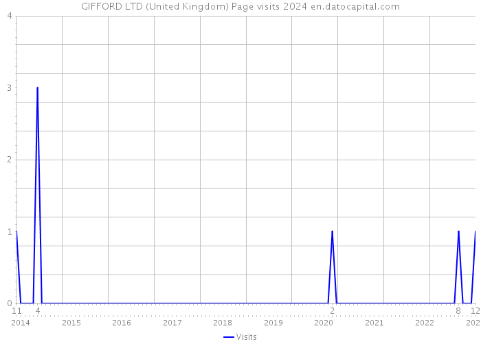 GIFFORD LTD (United Kingdom) Page visits 2024 