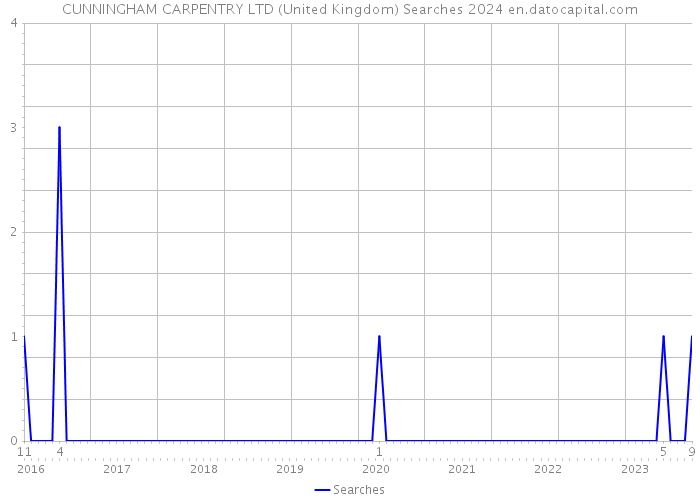 CUNNINGHAM CARPENTRY LTD (United Kingdom) Searches 2024 