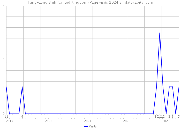 Fang-Long Shih (United Kingdom) Page visits 2024 
