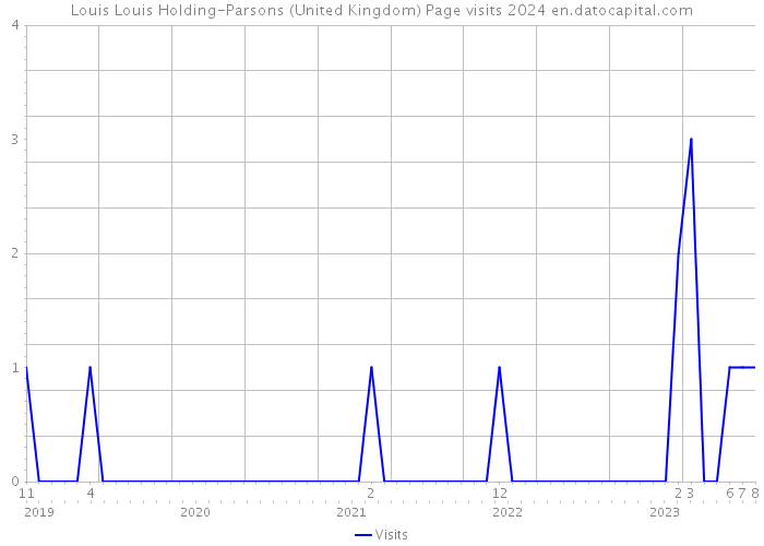 Louis Louis Holding-Parsons (United Kingdom) Page visits 2024 