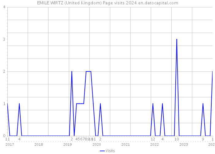 EMILE WIRTZ (United Kingdom) Page visits 2024 