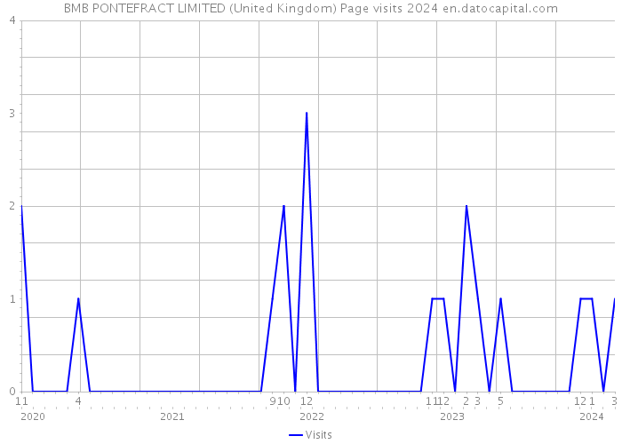 BMB PONTEFRACT LIMITED (United Kingdom) Page visits 2024 