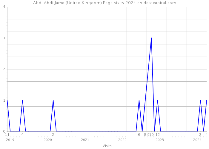 Abdi Abdi Jama (United Kingdom) Page visits 2024 