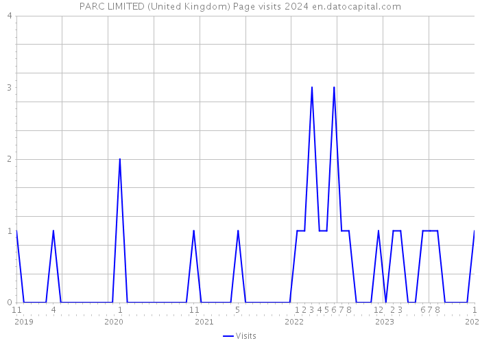 PARC LIMITED (United Kingdom) Page visits 2024 