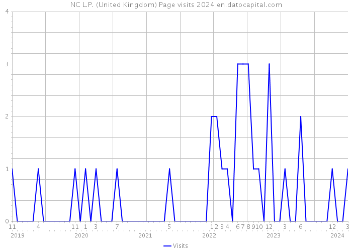 NC L.P. (United Kingdom) Page visits 2024 
