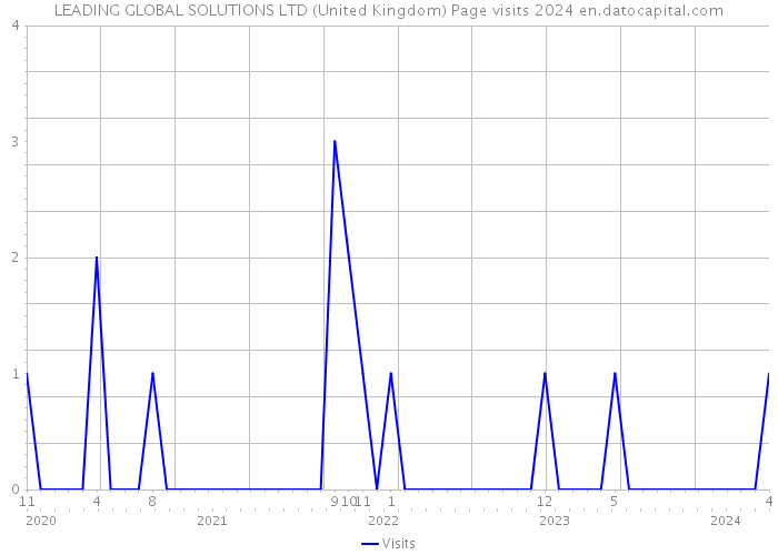 LEADING GLOBAL SOLUTIONS LTD (United Kingdom) Page visits 2024 