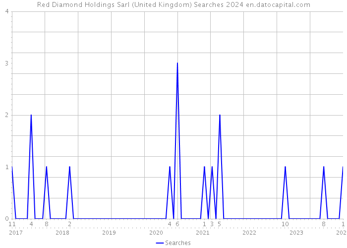 Red Diamond Holdings Sarl (United Kingdom) Searches 2024 