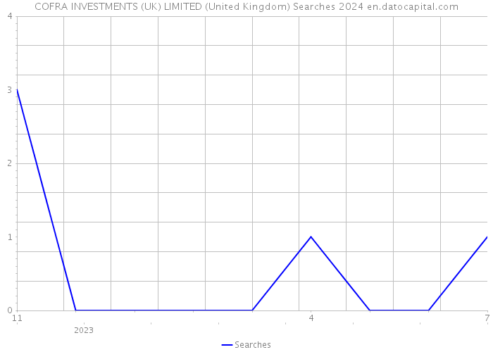 COFRA INVESTMENTS (UK) LIMITED (United Kingdom) Searches 2024 