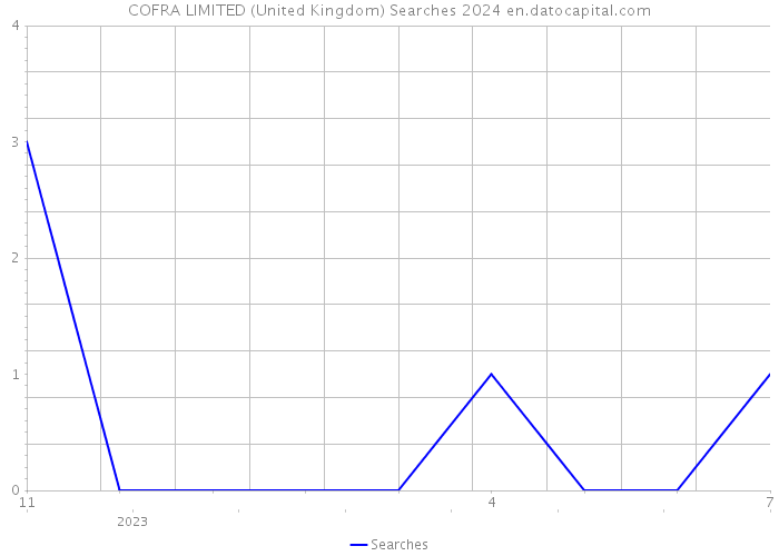 COFRA LIMITED (United Kingdom) Searches 2024 