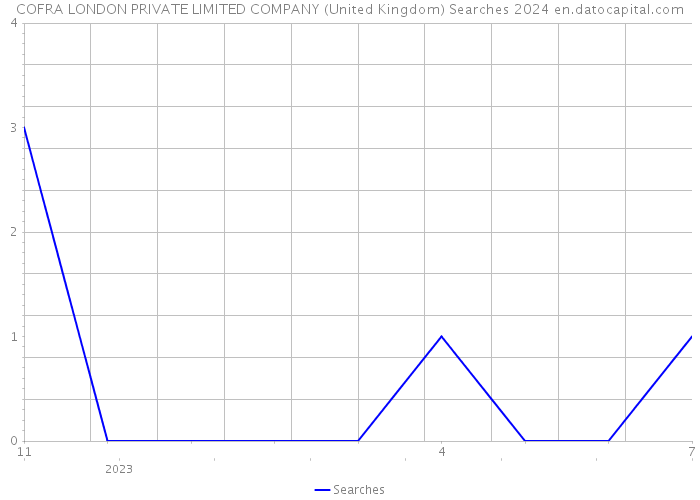 COFRA LONDON PRIVATE LIMITED COMPANY (United Kingdom) Searches 2024 