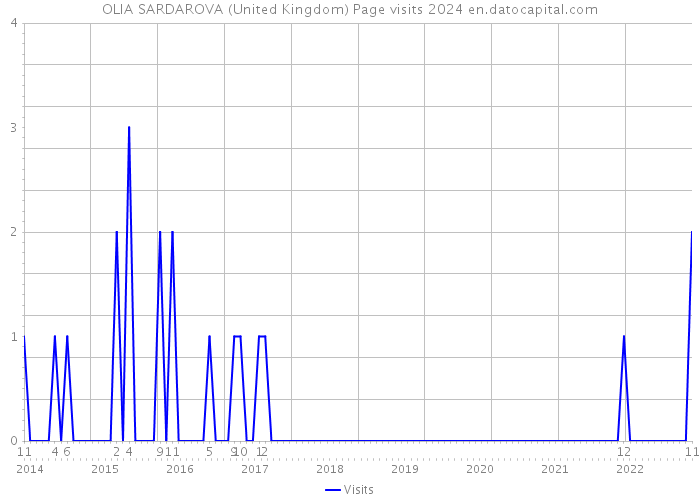 OLIA SARDAROVA (United Kingdom) Page visits 2024 